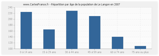 Répartition par âge de la population de Le Langon en 2007